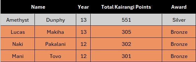 5th August 2025 Kairangi For Web